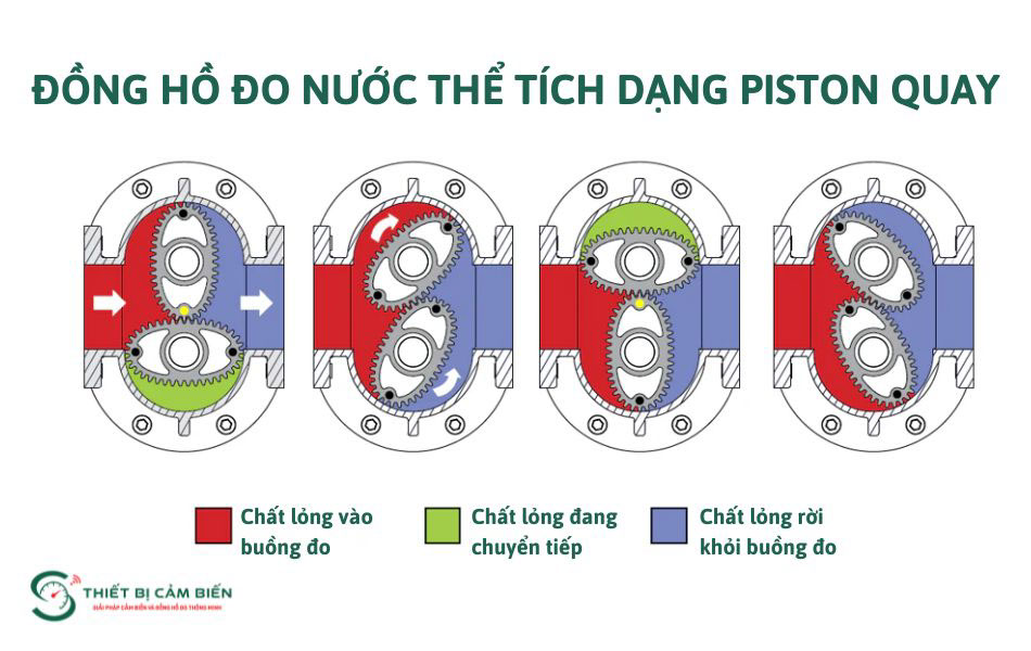 dong ho do luu luong nuoc the tich