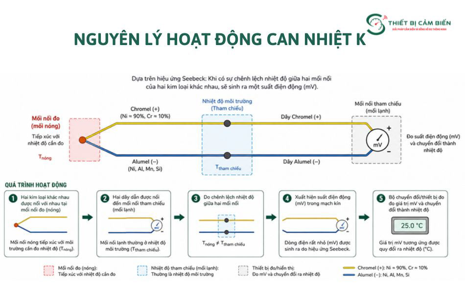nguyen ly hoat dong can nhiet k