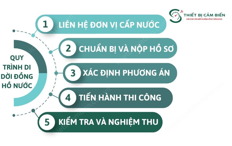quy trinh di doi dong ho nuoc