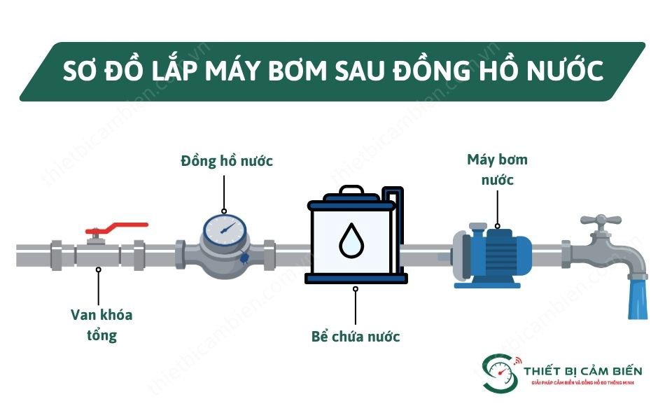 so do lap may bom sau dong ho nuoc
