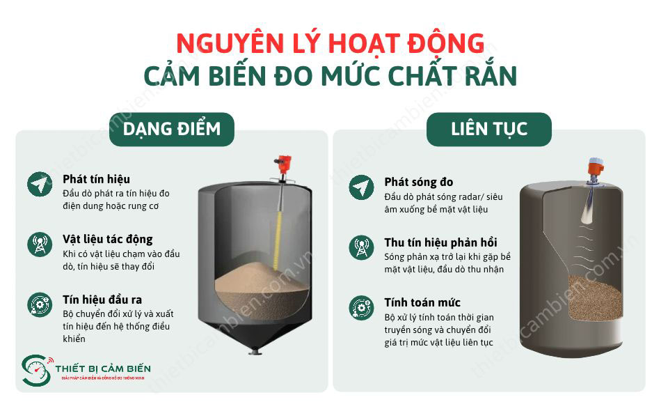 nguyen ly hoat dong cam bien do muc chat ran