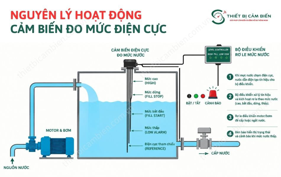nguyen ly hoat dong cam bien do muc nuoc dien cuc